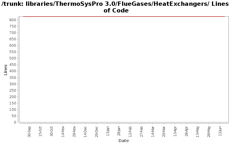 libraries/ThermoSysPro 3.0/FlueGases/HeatExchangers/ Lines of Code